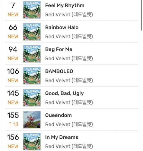 Red Velvet's 'Feel My Rhythm' tracks rank all over on  .